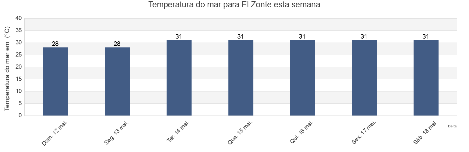 Temperatura do mar em El Zonte, La Libertad, El Salvador esta semana