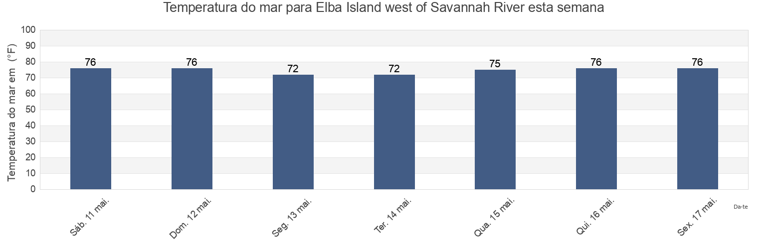 Temperatura do mar em Elba Island west of Savannah River, Chatham County, Georgia, United States esta semana