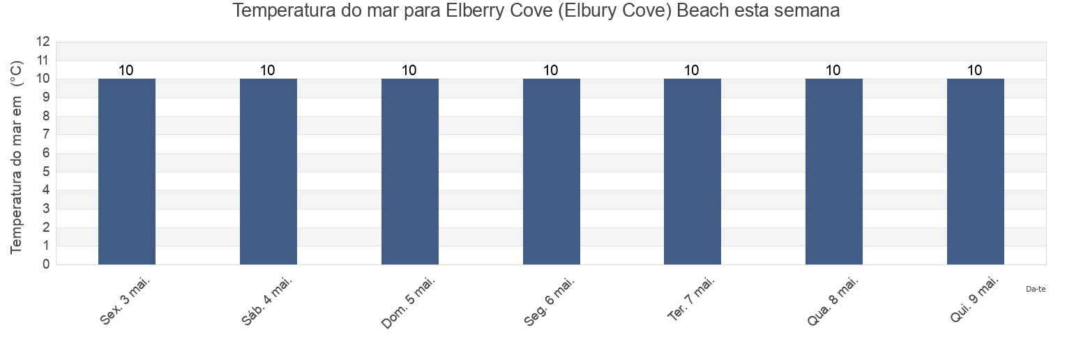 Temperatura do mar em Elberry Cove (Elbury Cove) Beach, Borough of Torbay, England, United Kingdom esta semana