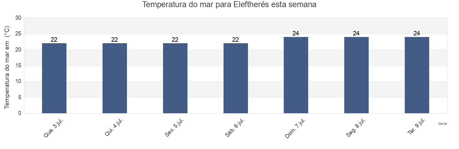 Temperatura do mar em Eleftherés, Nomós Kaválas, East Macedonia and Thrace, Greece esta semana