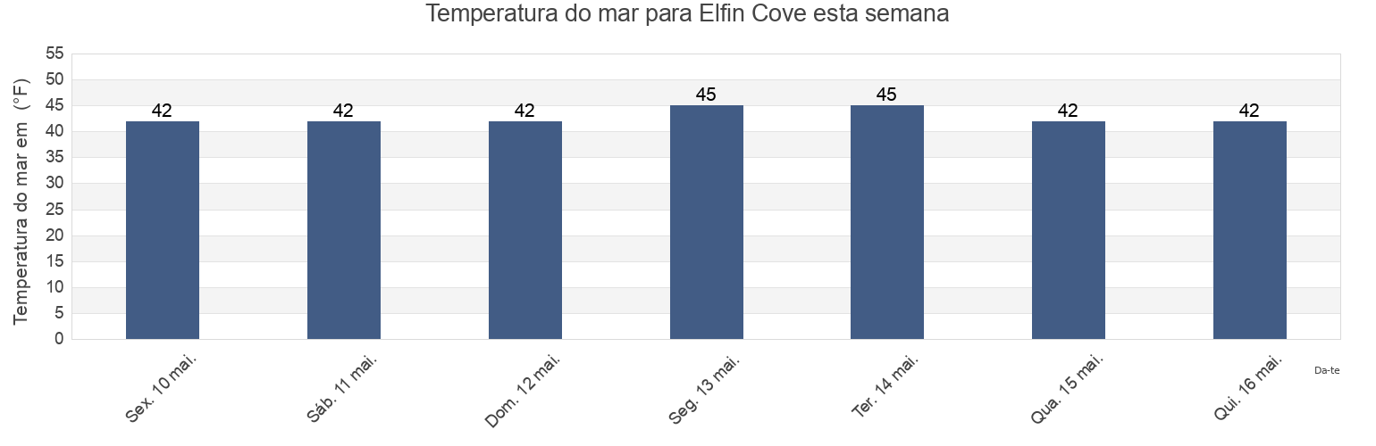 Temperatura do mar em Elfin Cove, Hoonah-Angoon Census Area, Alaska, United States esta semana