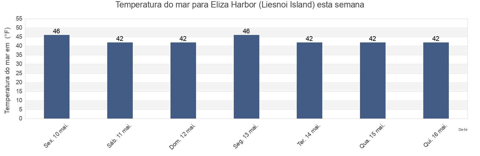 Temperatura do mar em Eliza Harbor (Liesnoi Island), Sitka City and Borough, Alaska, United States esta semana