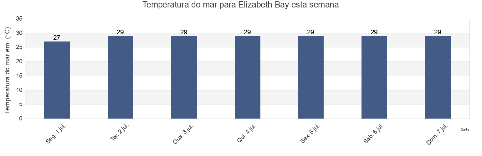 Temperatura do mar em Elizabeth Bay, East End, Saint John Island, U.S. Virgin Islands esta semana