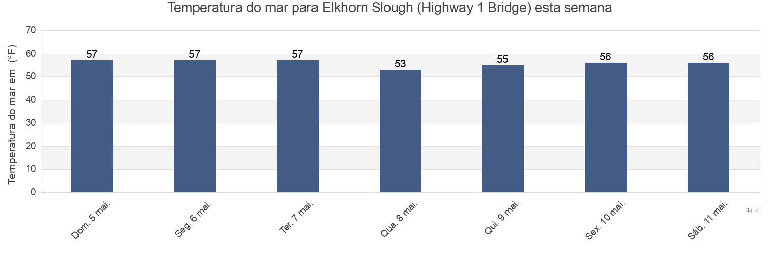 Temperatura do mar em Elkhorn Slough (Highway 1 Bridge), Santa Cruz County, California, United States esta semana