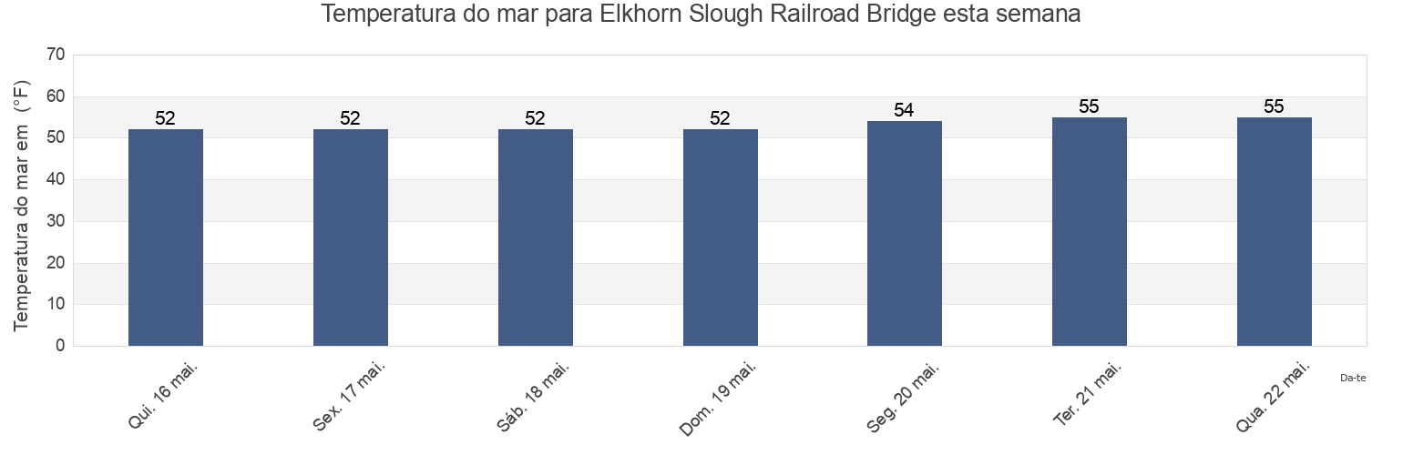 Temperatura do mar em Elkhorn Slough Railroad Bridge, Santa Cruz County, California, United States esta semana