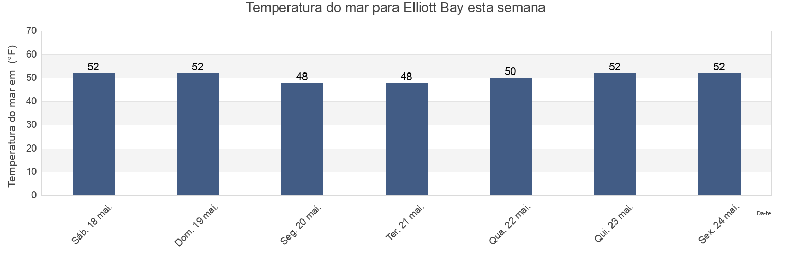 Temperatura do mar em Elliott Bay, King County, Washington, United States esta semana