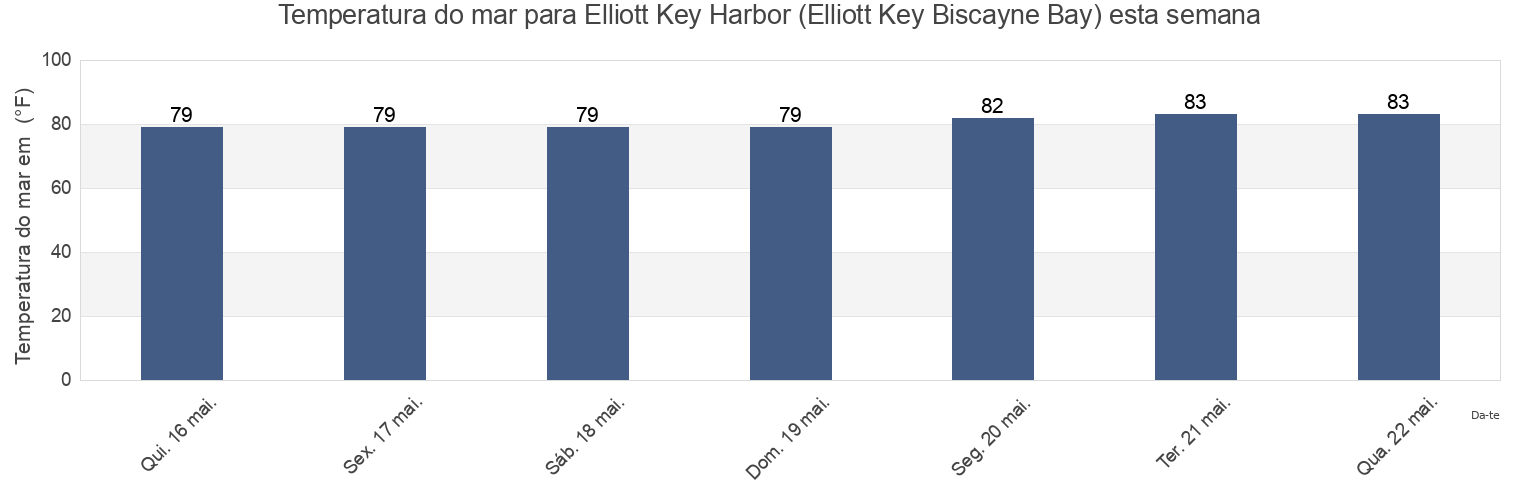Temperatura do mar em Elliott Key Harbor (Elliott Key Biscayne Bay), Miami-Dade County, Florida, United States esta semana