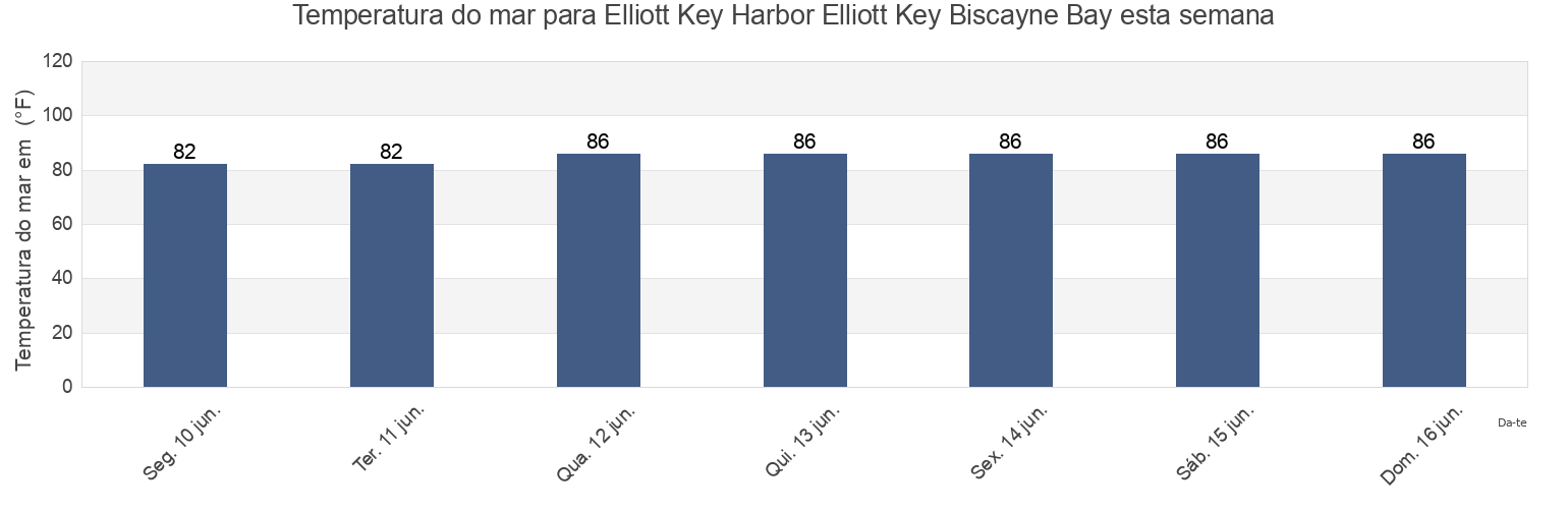 Temperatura do mar em Elliott Key Harbor Elliott Key Biscayne Bay, Miami-Dade County, Florida, United States esta semana