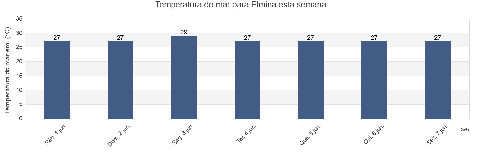 Temperatura do mar em Elmina, Komenda/Edina/Eguafo/Abirem, Central, Ghana esta semana