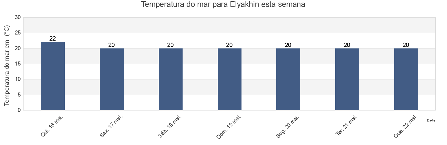 Temperatura do mar em Elyakhin, Central District, Israel esta semana