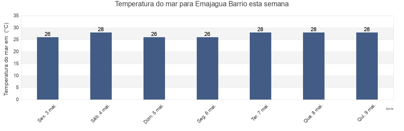 Temperatura do mar em Emajagua Barrio, Maunabo, Puerto Rico esta semana
