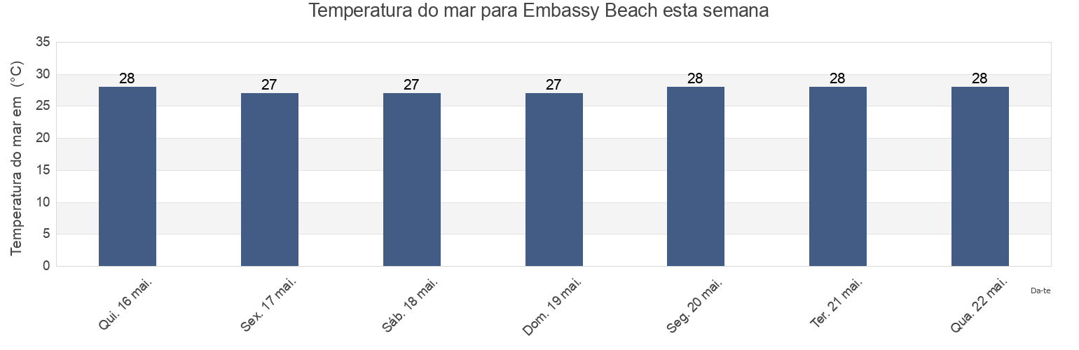 Temperatura do mar em Embassy Beach, Santo Domingo De Guzmán, Nacional, Dominican Republic esta semana