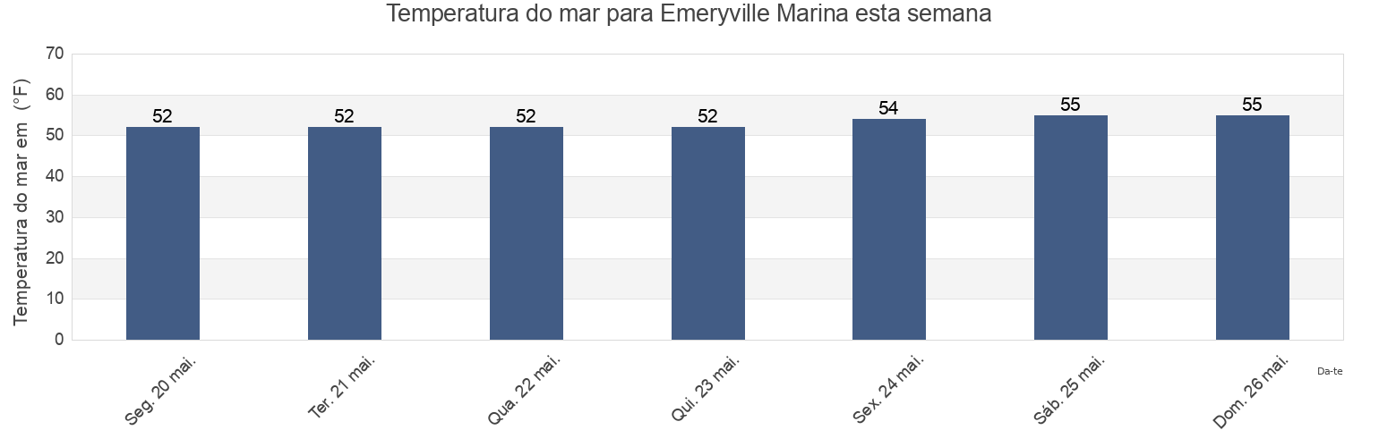Temperatura do mar em Emeryville Marina, City and County of San Francisco, California, United States esta semana