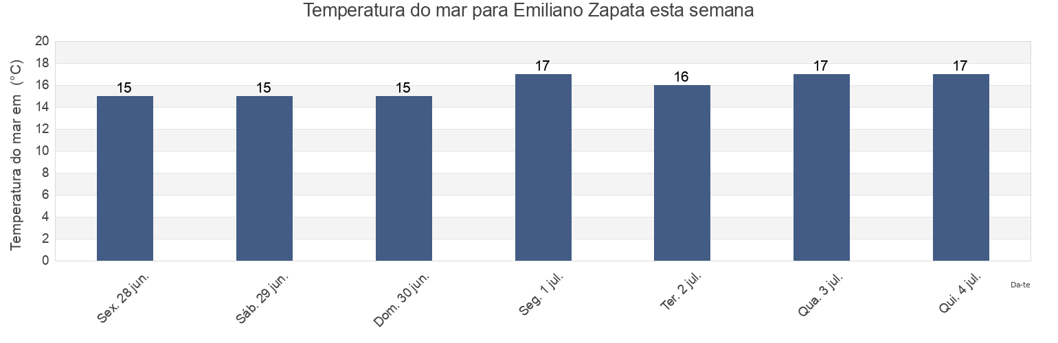Temperatura do mar em Emiliano Zapata, Ensenada, Baja California, Mexico esta semana