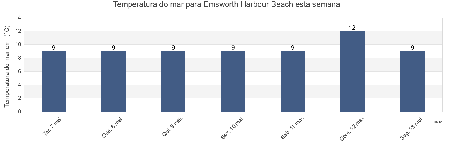 Temperatura do mar em Emsworth Harbour Beach, Portsmouth, England, United Kingdom esta semana