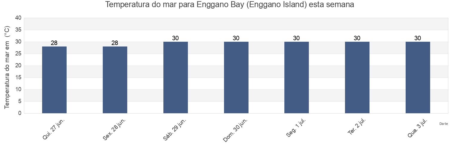 Temperatura do mar em Enggano Bay (Enggano Island), Kabupaten Kaur, Bengkulu, Indonesia esta semana