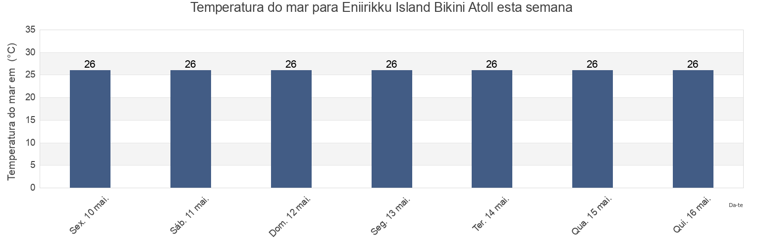 Temperatura do mar em Eniirikku Island Bikini Atoll, Lelu Municipality, Kosrae, Micronesia esta semana