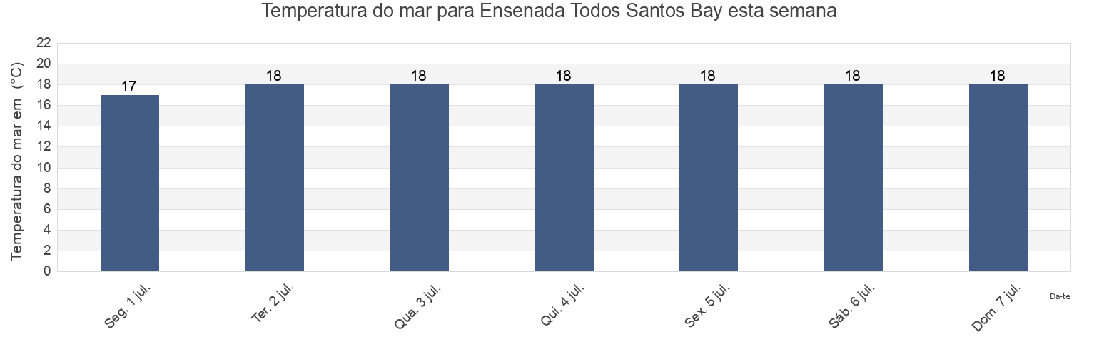Temperatura do mar em Ensenada Todos Santos Bay, Ensenada, Baja California, Mexico esta semana