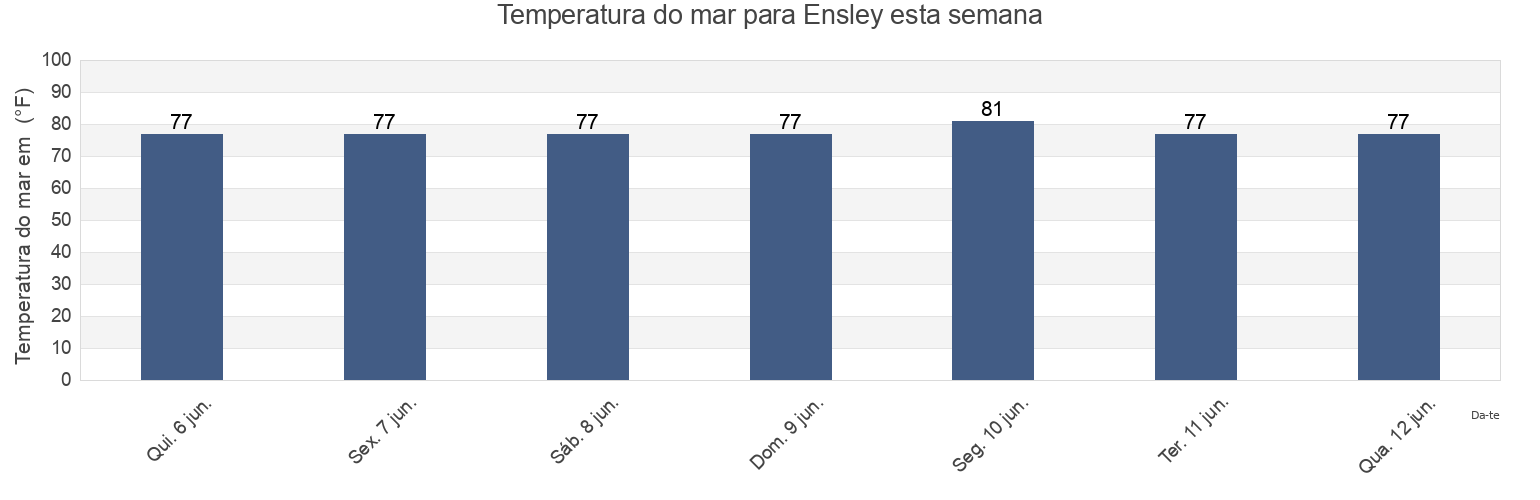 Temperatura do mar em Ensley, Escambia County, Florida, United States esta semana