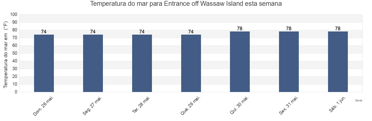 Temperatura do mar em Entrance off Wassaw Island, Chatham County, Georgia, United States esta semana