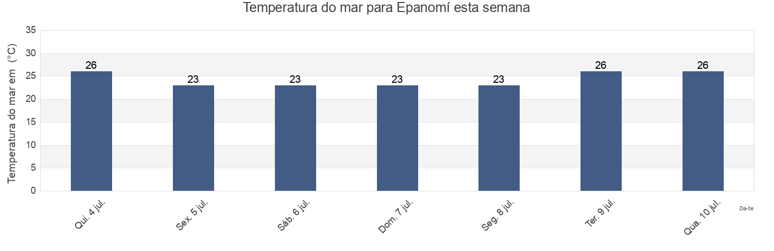 Temperatura do mar em Epanomí, Nomós Thessaloníkis, Central Macedonia, Greece esta semana
