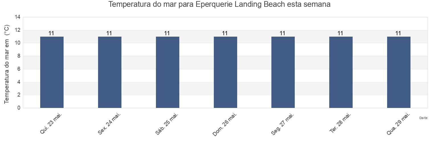 Temperatura do mar em Eperquerie Landing Beach, Manche, Normandy, France esta semana
