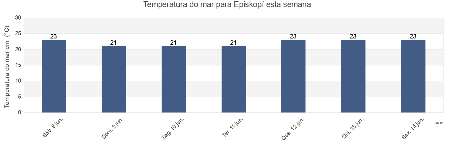 Temperatura do mar em Episkopí, Limassol, Cyprus esta semana