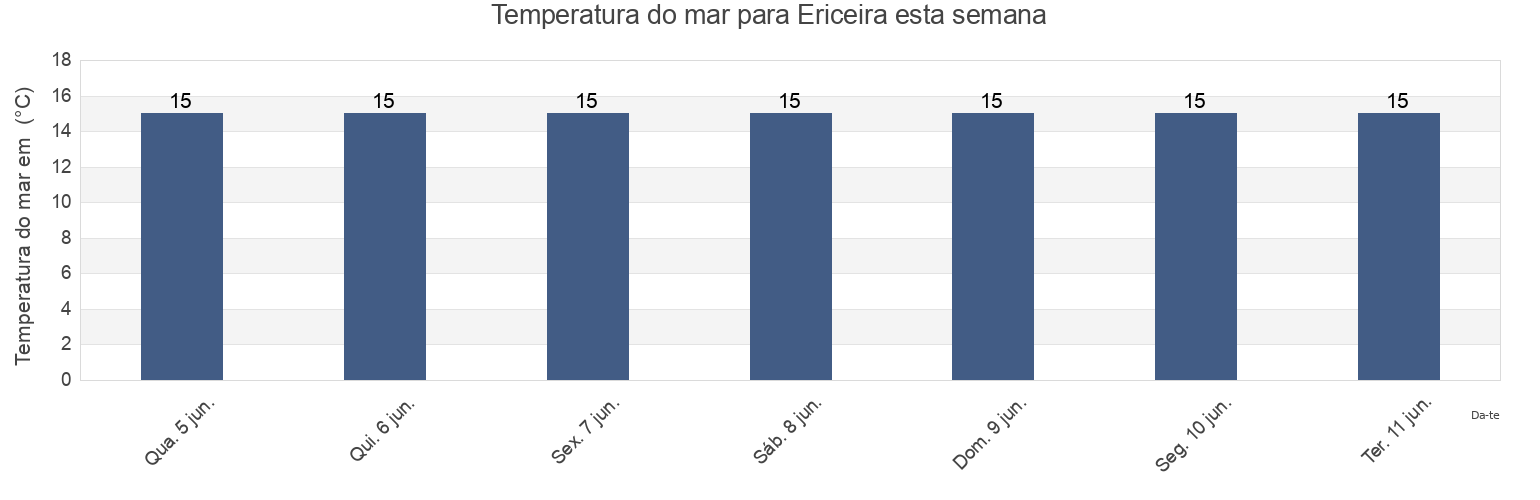 Temperatura do mar em Ericeira, Mafra, Lisbon, Portugal esta semana
