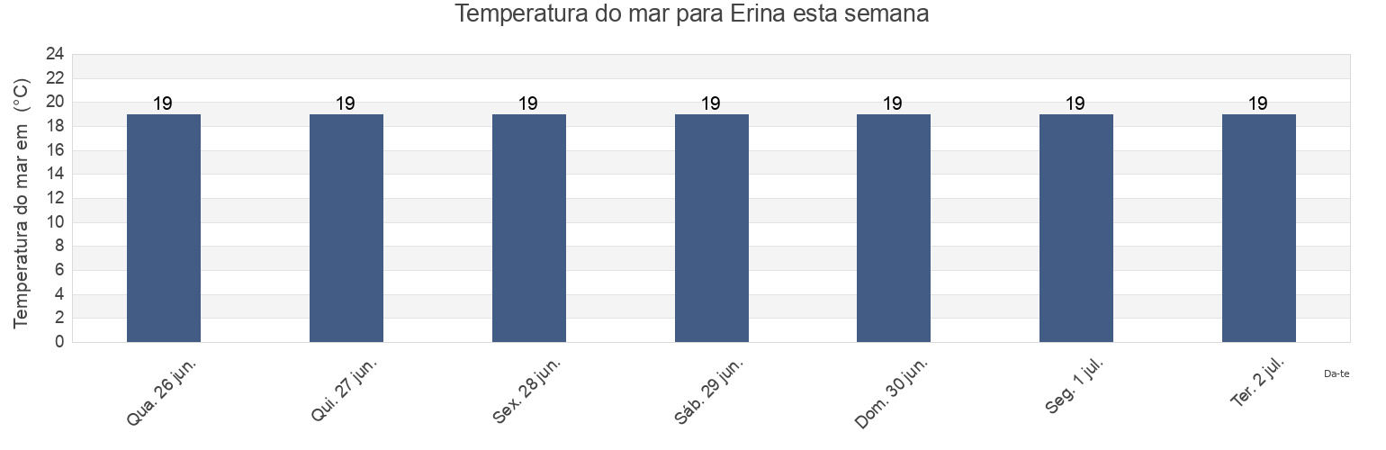 Temperatura do mar em Erina, Central Coast, New South Wales, Australia esta semana