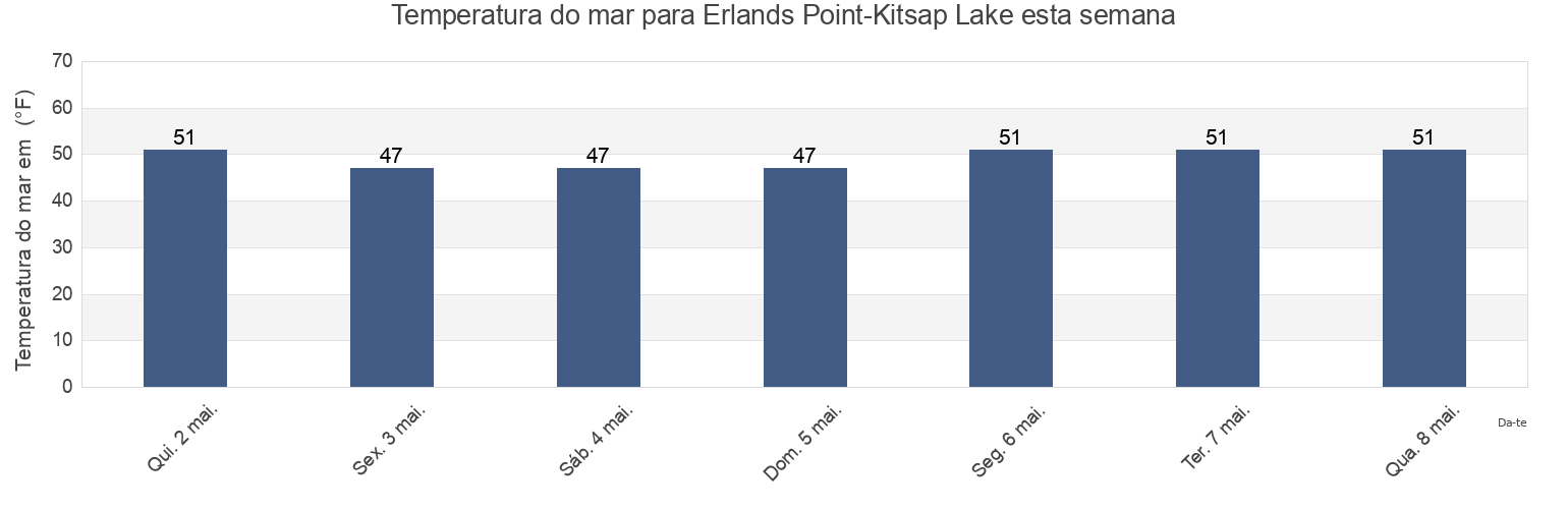 Temperatura do mar em Erlands Point-Kitsap Lake, Kitsap County, Washington, United States esta semana
