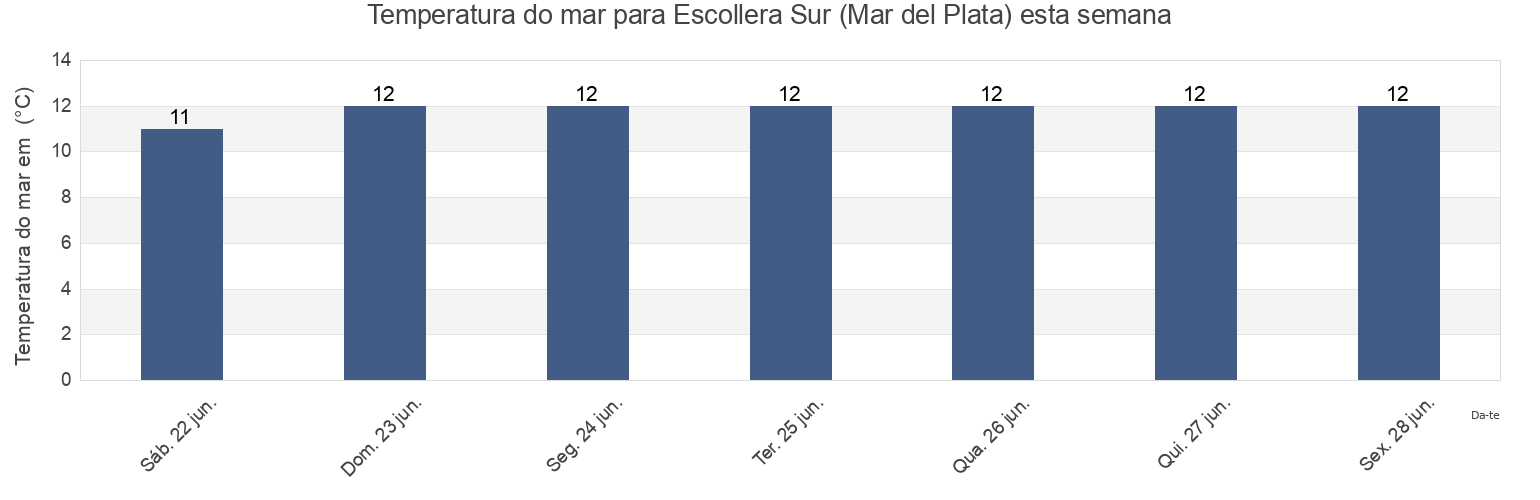 Temperatura do mar em Escollera Sur (Mar del Plata), Partido de General Pueyrredón, Buenos Aires, Argentina esta semana