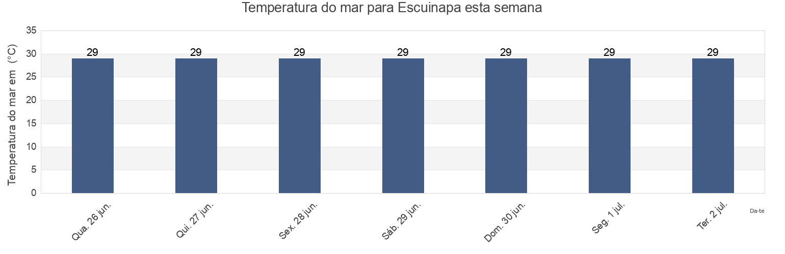 Temperatura do mar em Escuinapa, Escuinapa, Sinaloa, Mexico esta semana
