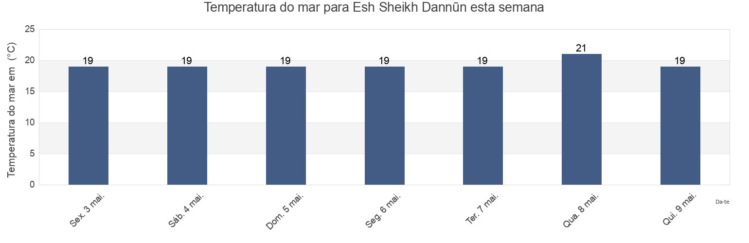Temperatura do mar em Esh Sheikh Dannūn, Northern District, Israel esta semana