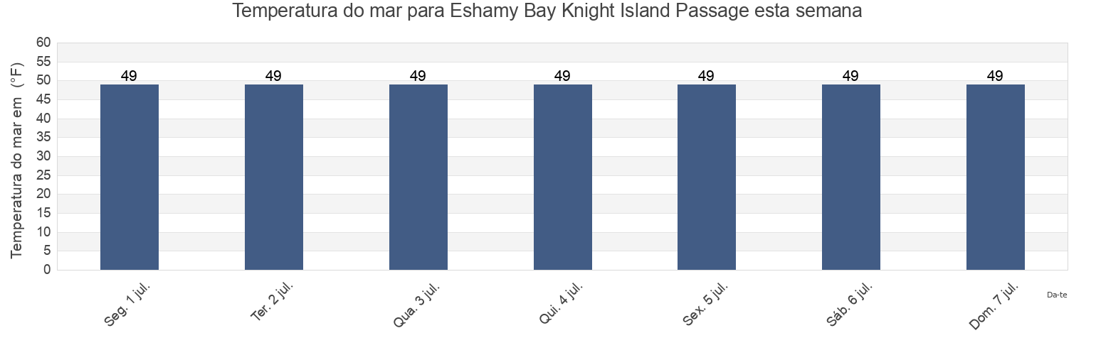 Temperatura do mar em Eshamy Bay Knight Island Passage, Anchorage Municipality, Alaska, United States esta semana