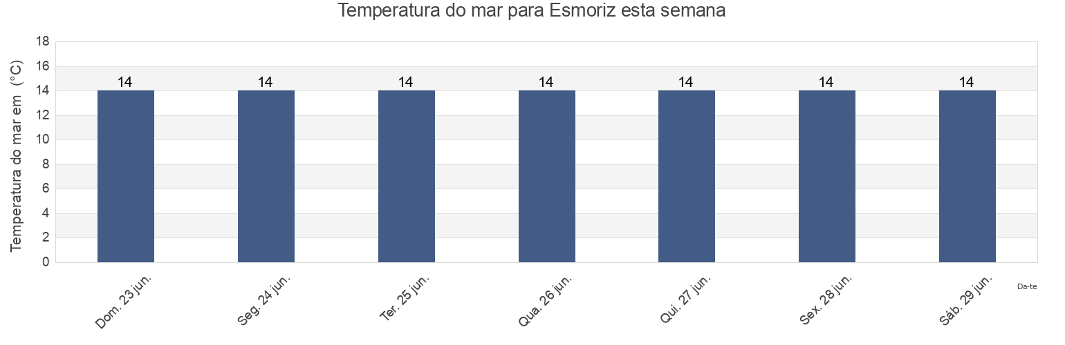 Temperatura do mar em Esmoriz, Ovar, Aveiro, Portugal esta semana