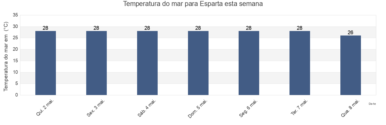 Temperatura do mar em Esparta, Atlántida, Honduras esta semana