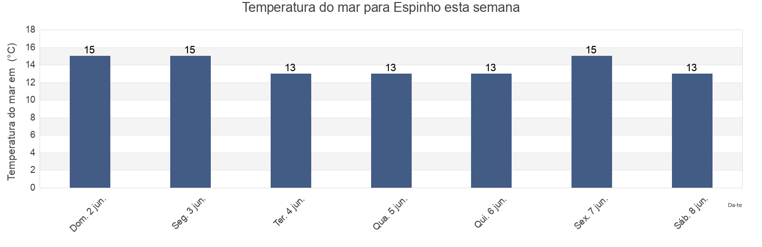 Temperatura do mar em Espinho, Aveiro, Portugal esta semana
