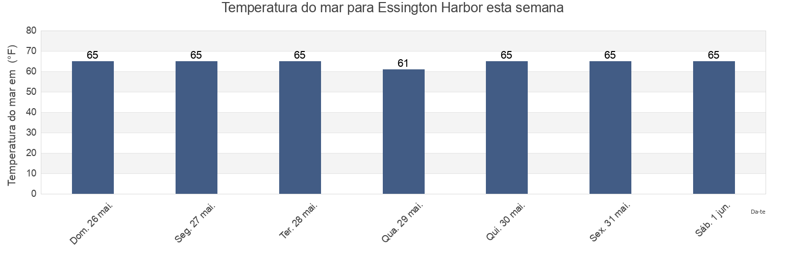 Temperatura do mar em Essington Harbor, Delaware County, Pennsylvania, United States esta semana