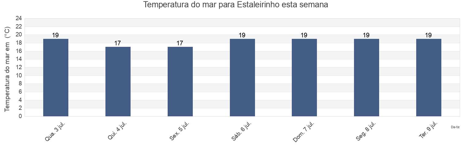 Temperatura do mar em Estaleirinho, Itapema, Santa Catarina, Brazil esta semana