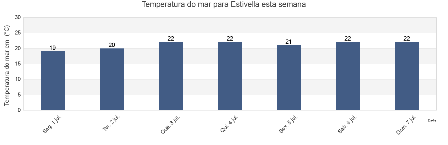 Temperatura do mar em Estivella, Província de València, Valencia, Spain esta semana