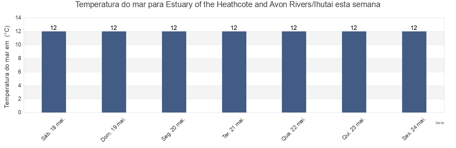 Temperatura do mar em Estuary of the Heathcote and Avon Rivers/Ihutai, Canterbury, New Zealand esta semana