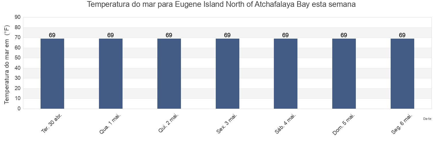 Temperatura do mar em Eugene Island North of Atchafalaya Bay, Saint Mary Parish, Louisiana, United States esta semana