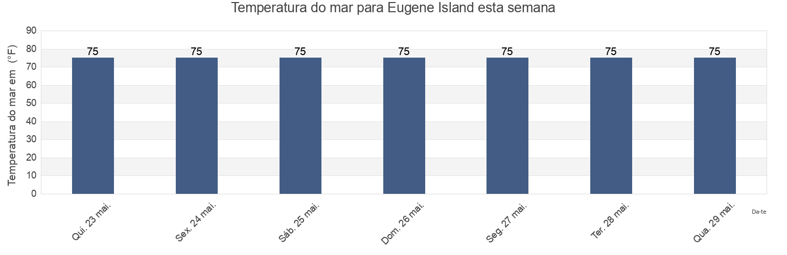 Temperatura do mar em Eugene Island, Saint Mary Parish, Louisiana, United States esta semana