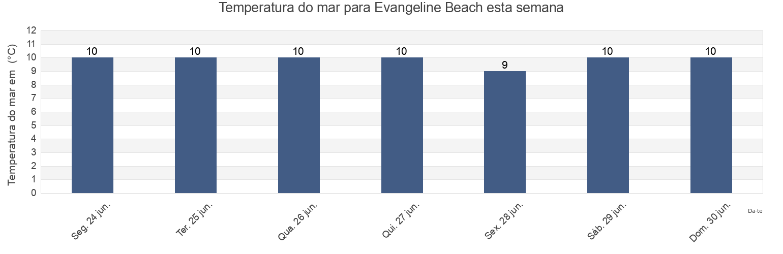 Temperatura do mar em Evangeline Beach, Nova Scotia, Canada esta semana