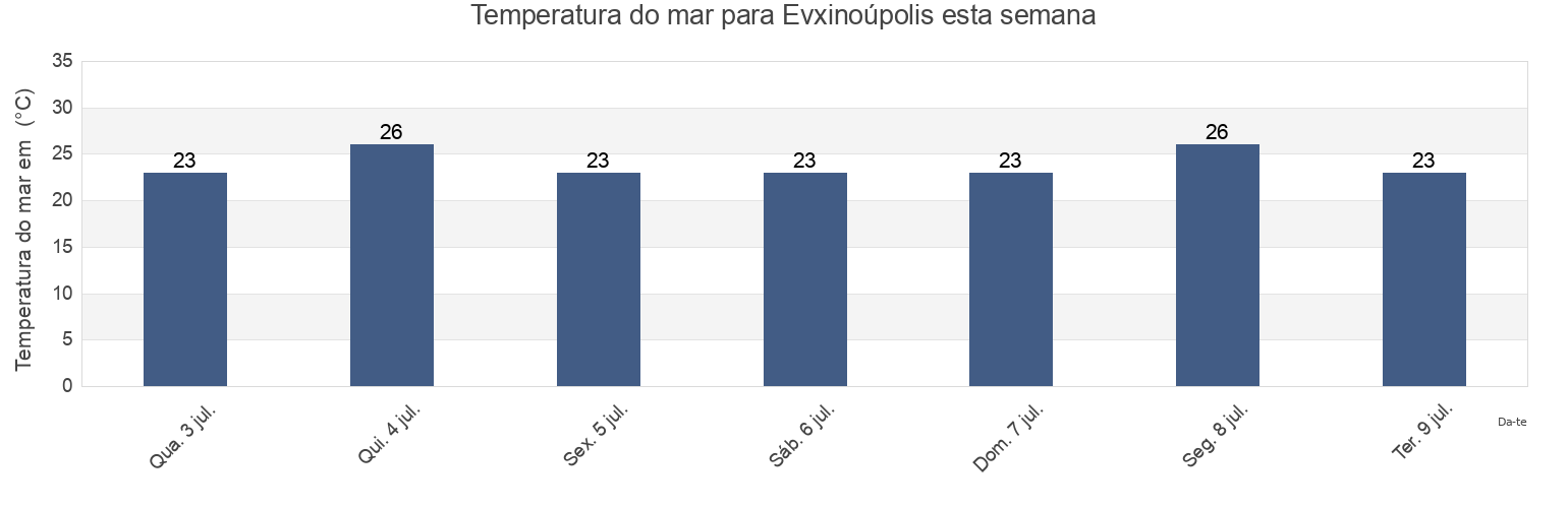 Temperatura do mar em Evxinoúpolis, Nomós Magnisías, Thessaly, Greece esta semana