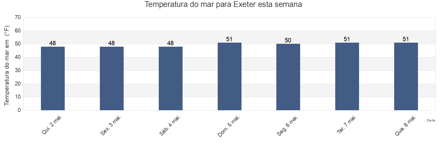 Temperatura do mar em Exeter, Washington County, Rhode Island, United States esta semana