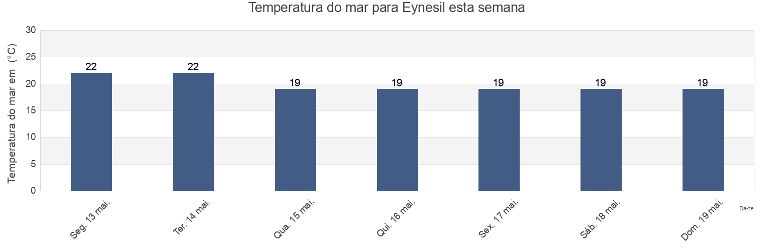 Temperatura do mar em Eynesil, Giresun, Turkey esta semana