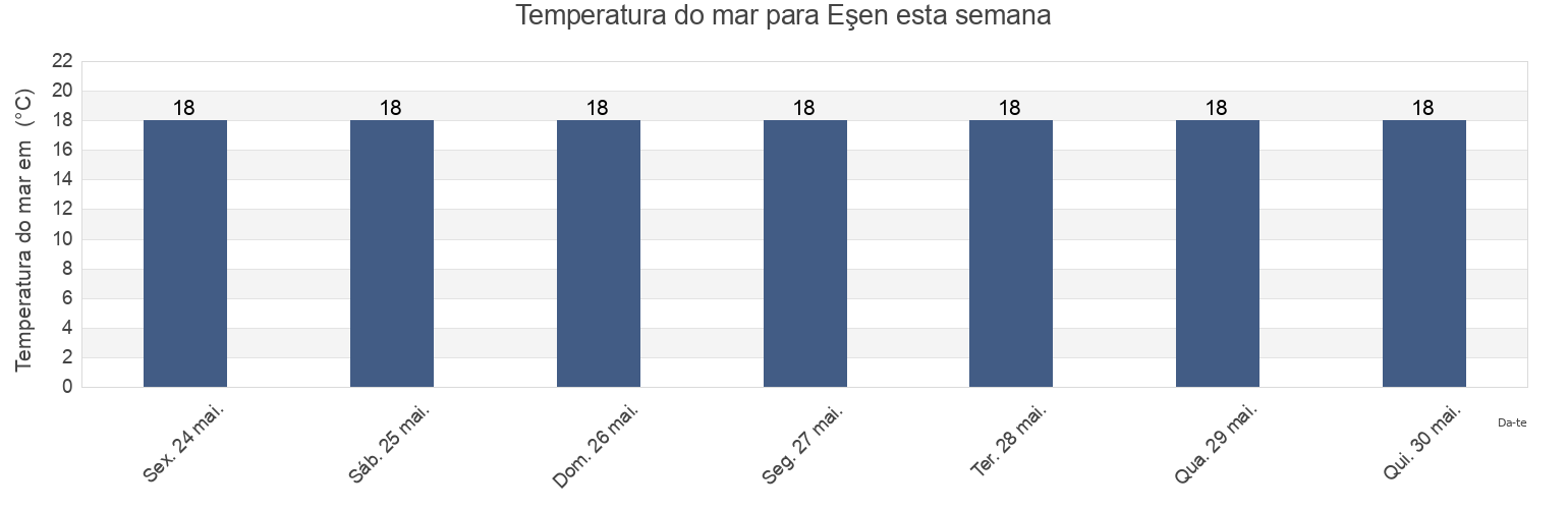Temperatura do mar em Eşen, Muğla, Turkey esta semana