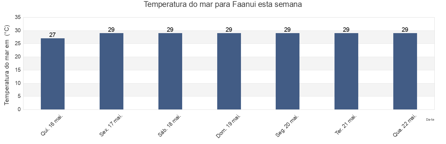 Temperatura do mar em Faanui, French Polynesia esta semana