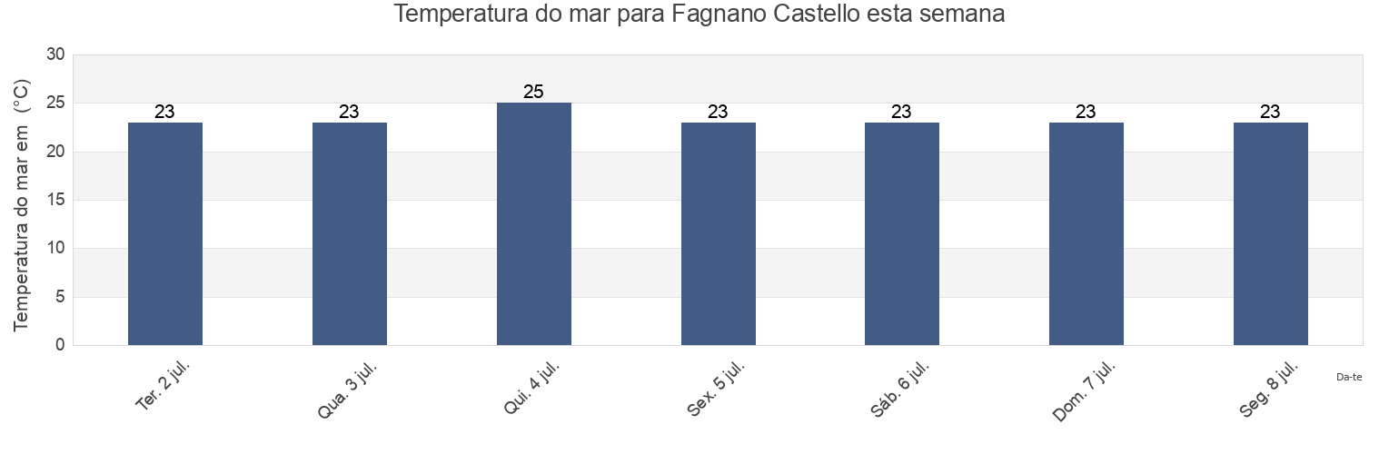 Temperatura do mar em Fagnano Castello, Provincia di Cosenza, Calabria, Italy esta semana